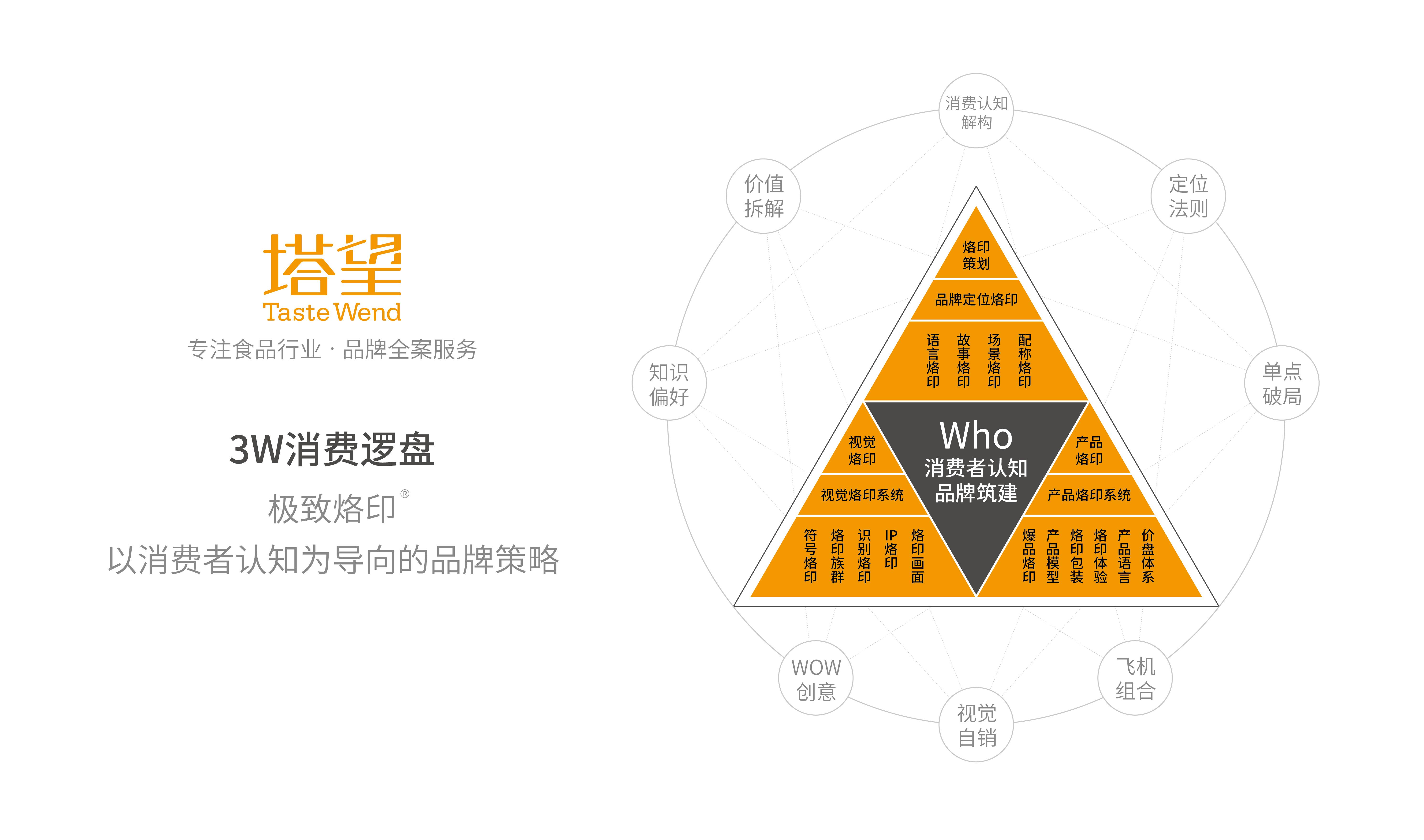塔望品牌咨詢 食品品牌的3w消費戰略賦能個人商務服務